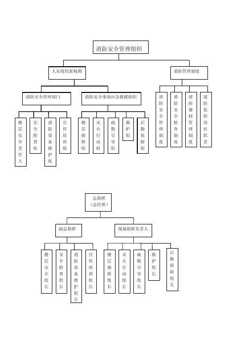 防安全管理组织架构图(工程文件)