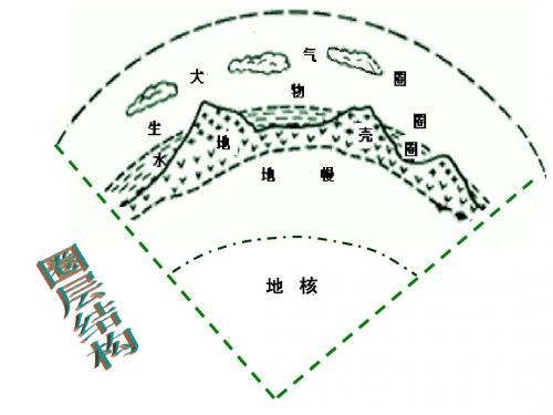 大气的受热过程+热力环流