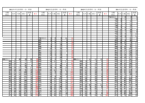 河北2011年-2015年高考理科一分一档统计表