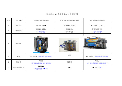 富尔顿与AO史密斯锅炉的主要区别