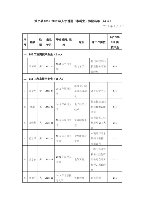 武平县2016-2017年人才引进(本科生)体检名单(44人)