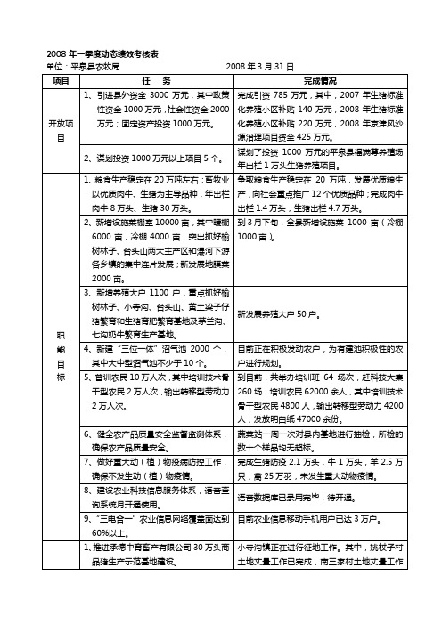 2008年一季度动态绩效考核表格