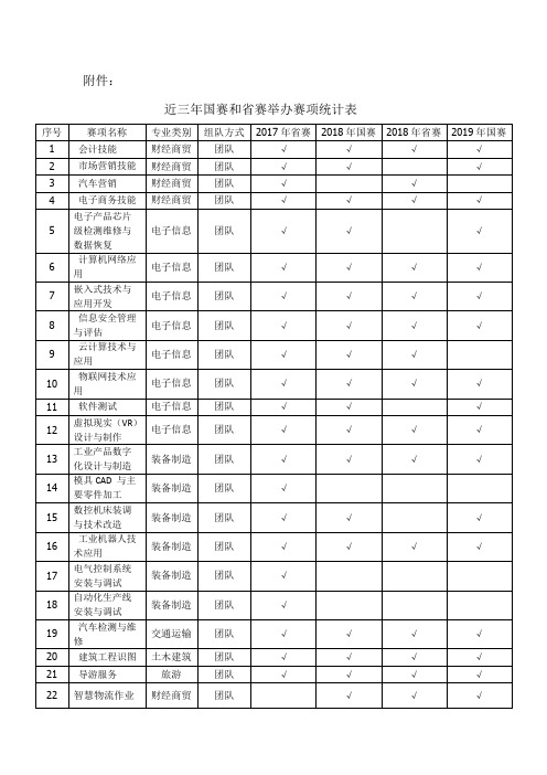近三年国赛和省赛举办赛项统计表