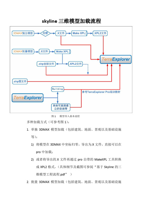 skyline三维模型加载流程