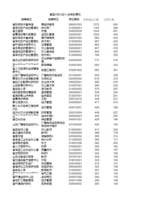 2012年山东省属事业单位招聘考试网上报名情况公示(4月24)