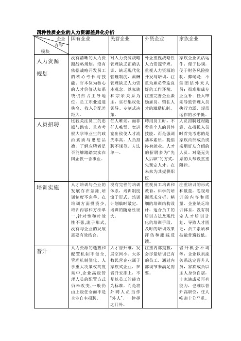 四种企业的人力资源差异化分析