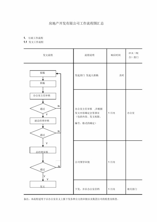 房地产有限公司行政工作流程图汇总-(12357)