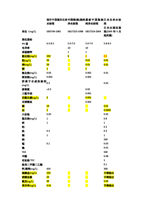 现行中国城市自来水标准和 日本的 区别