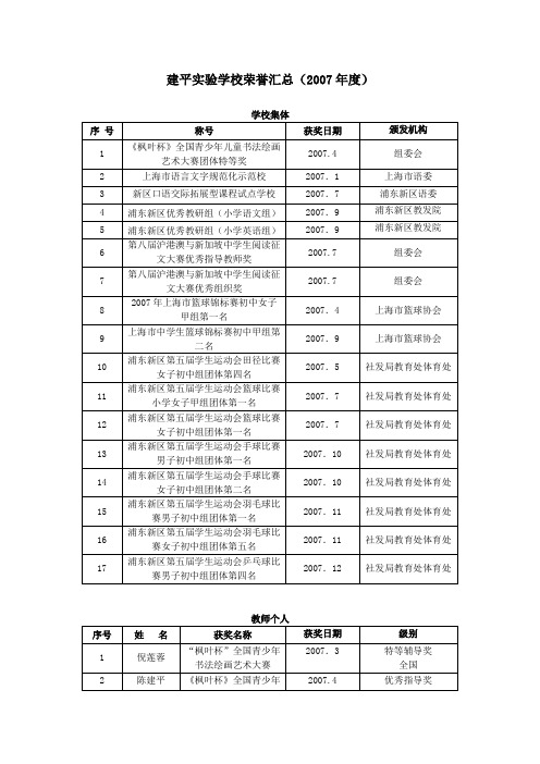 建平实验学校荣誉汇总(2007年度)