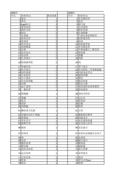 【浙江省自然科学基金】_鉴定结果_期刊发文热词逐年推荐_20140812