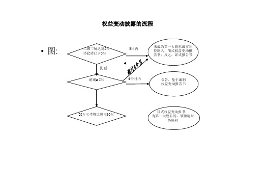 上市公司收购相关流程图