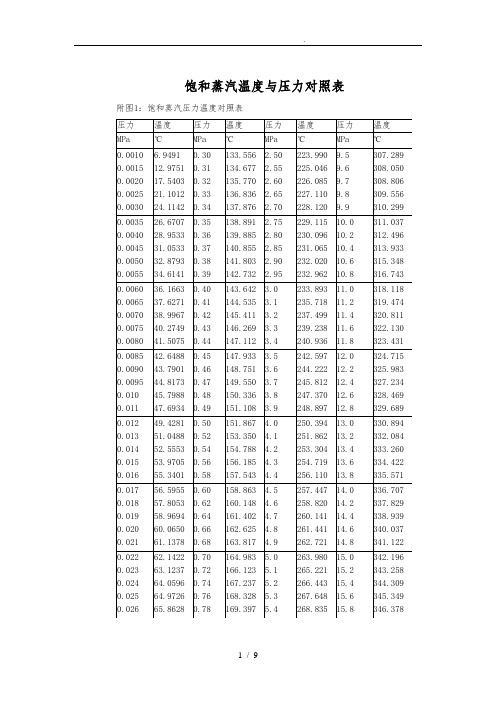 饱和蒸汽温度与压力对照表