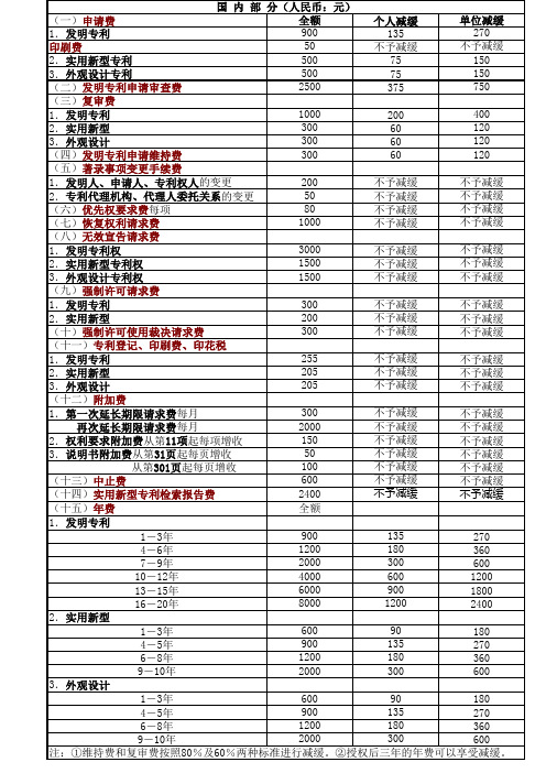 专利收费标准