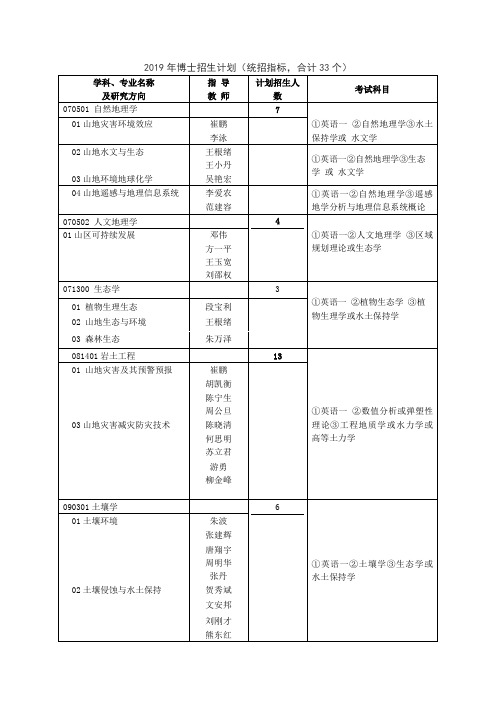 2019年博士招生计划(统招指标,合计33个)