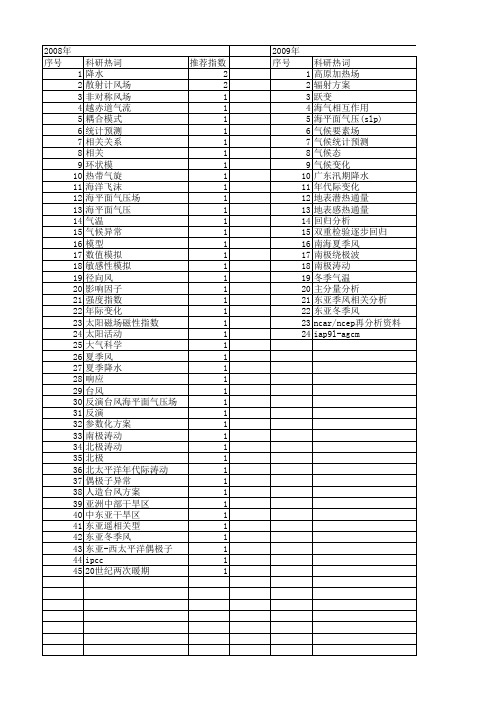 【国家自然科学基金】_海平面气压_基金支持热词逐年推荐_【万方软件创新助手】_20140801