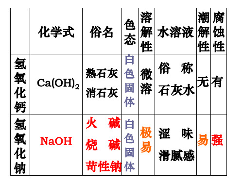 九年级科学碱的性质1(PPT)5-3