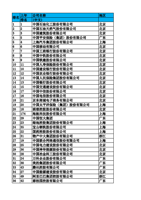 2018年中国500强企业名单