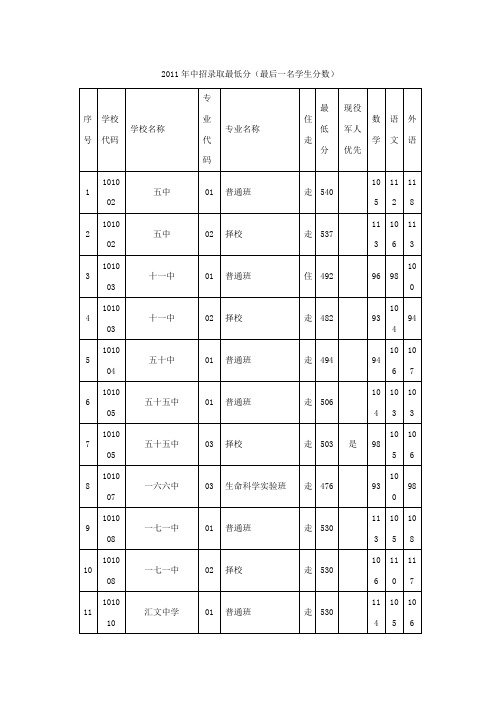 2011年中招录取最低分