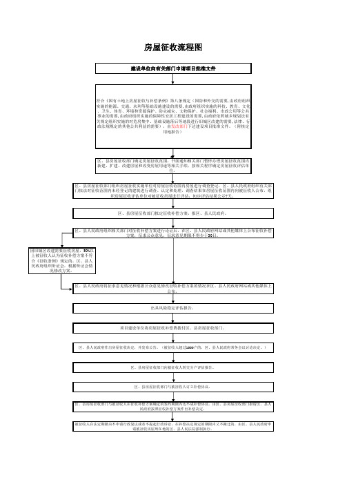 房屋征收流程图