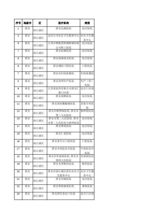 销售人员必备淮安市清江浦区医疗机构明细大全