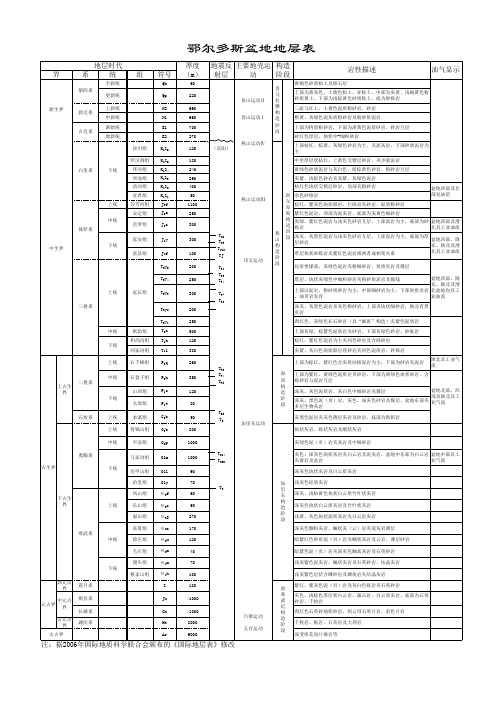 鄂尔多斯盆地地层表