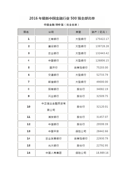 2016中国金融企业500强排名