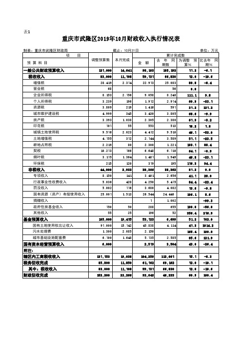 重庆市武隆区2019年10月财政收入执行情况表