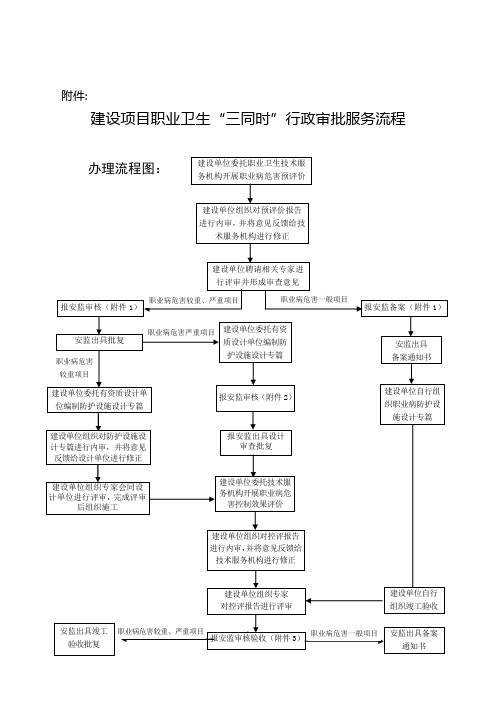 职业卫生“三同时”办理流程