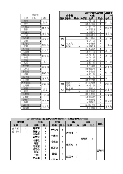 2010中国职业斯诺克巡回赛成都公开赛成绩汇编