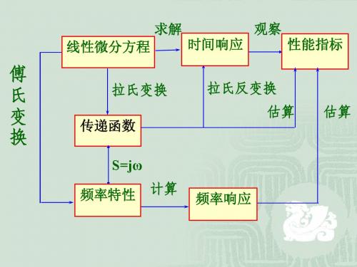 第二章2传函