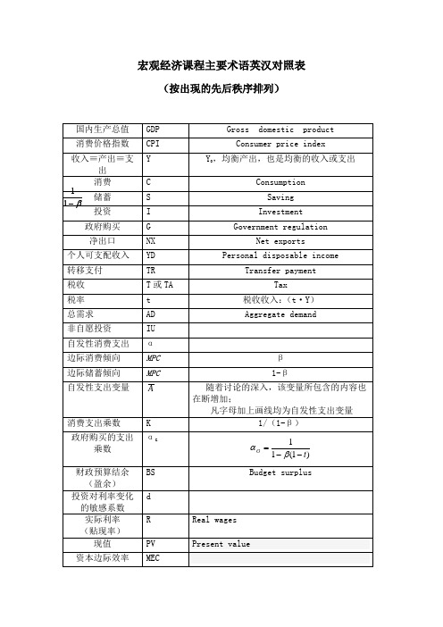 宏观经济课程主要术语英汉对照表