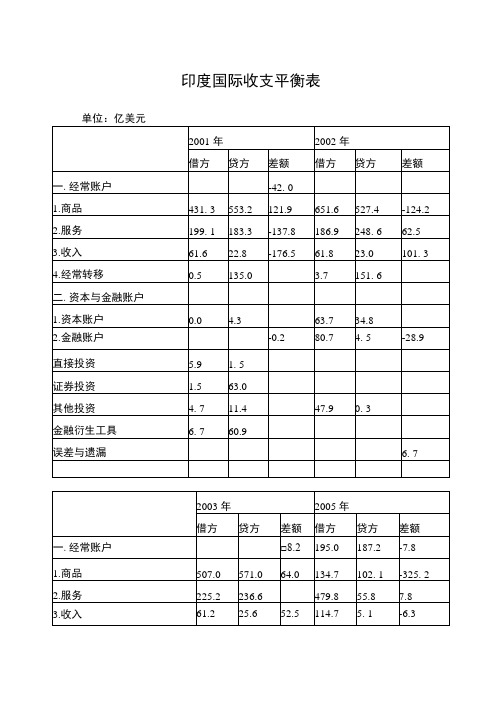 印度国际收支平衡表