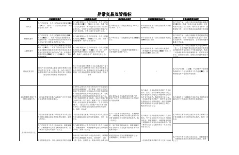 异常交易监管指标