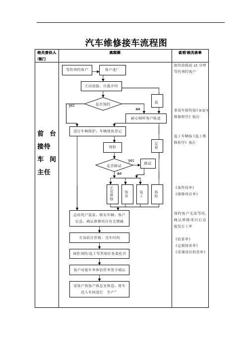 Microsoft Word - 汽车维修接车流程图