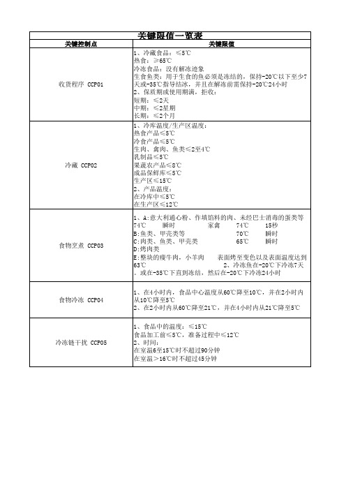 关键限值一览表