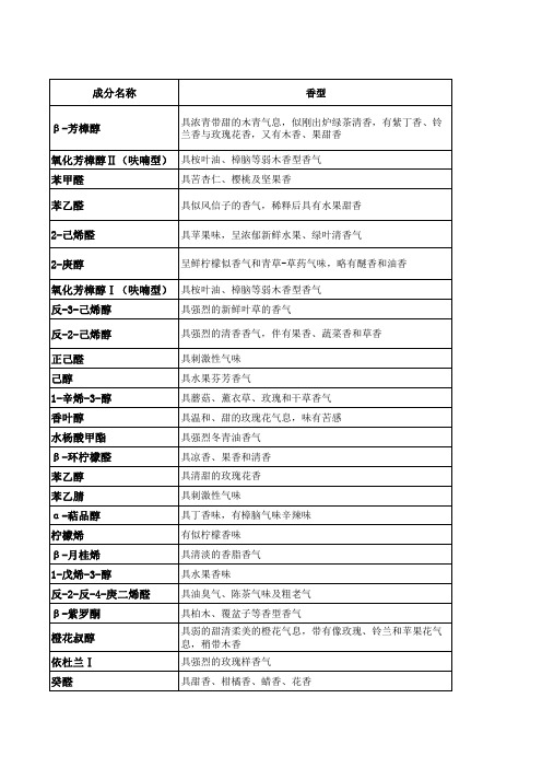 英德红茶·英红九号红茶各香气物质成分表现的香气类型