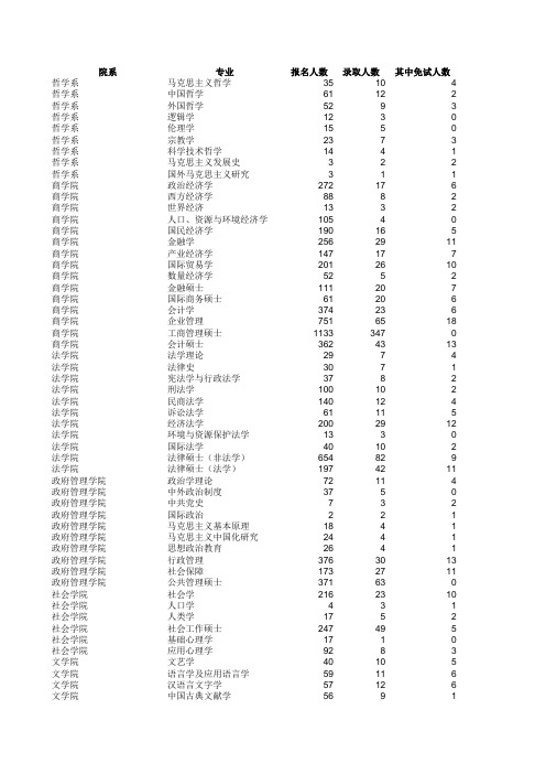 2012南京大学研究生录取情况