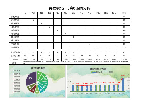 离职率统计与离职原因统计分析表