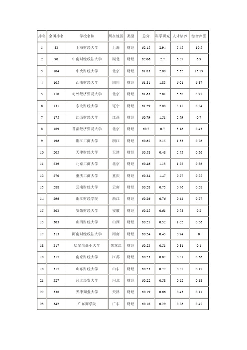 财经类大学排名