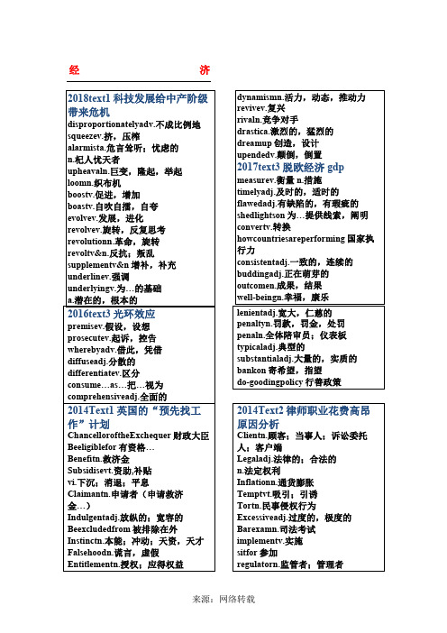 考研英语(一)阅读题材分类(整理完)