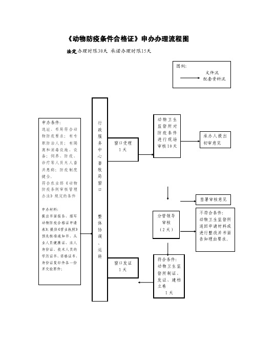 《动物防疫条件合格证》申办办理流程图 