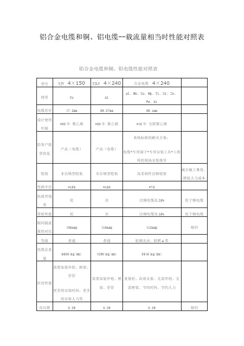 铝合金电缆和铜、铝电缆--载流量相当时性能对照表