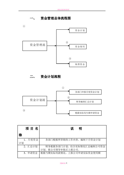 财务管理制度-资金使用审批流程图