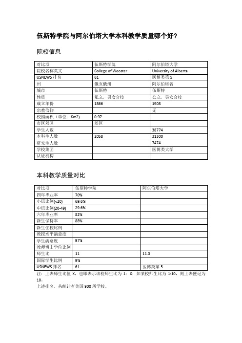 伍斯特学院与阿尔伯塔大学本科教学质量对比