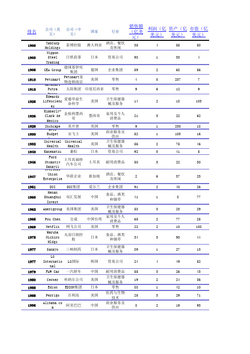 福布斯排行榜全球2000强企业排名