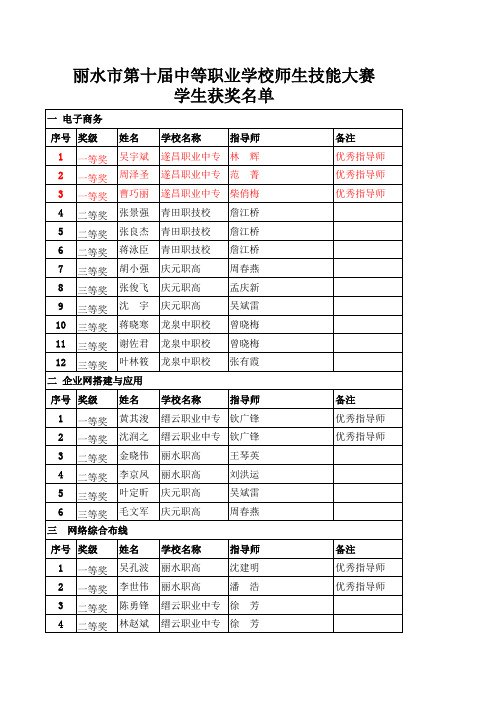 丽水市第十届中等职业学校师生技能大赛获奖名单