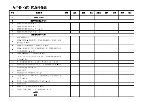 2014年各县区绩效考核总分表(市旅游局)