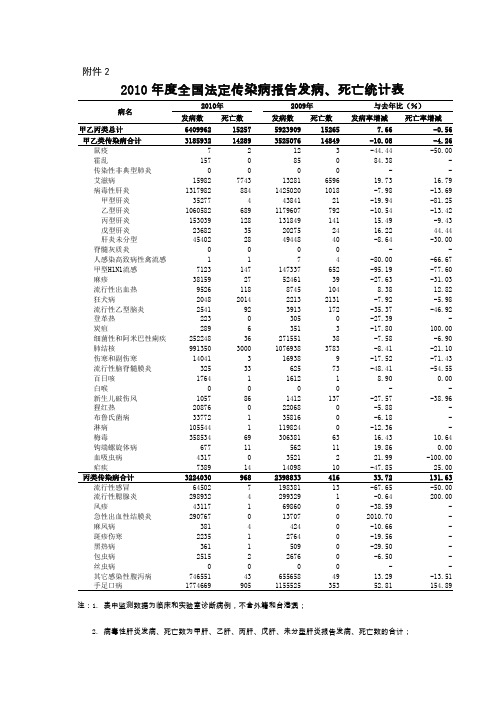 2010年度全国法定传染病报告统计表格