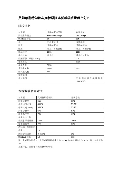 艾姆赫斯特学院与寇伊学院本科教学质量对比