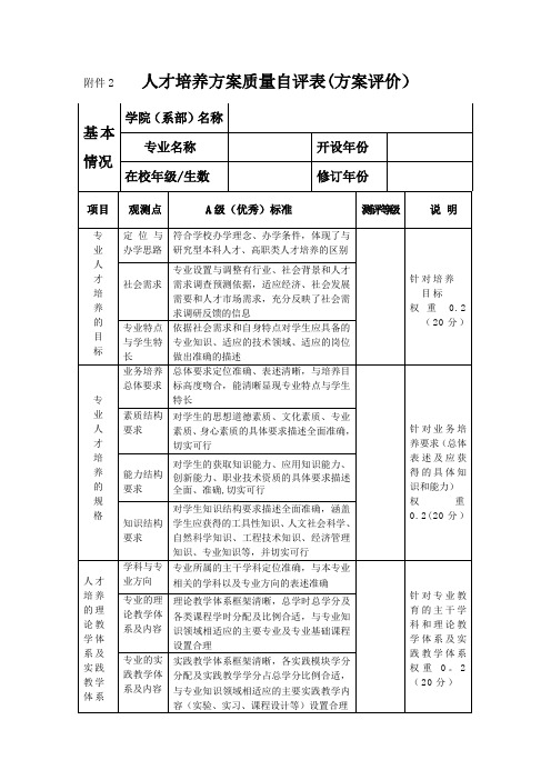 人才培养方案质量自评表